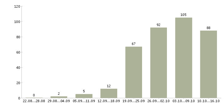 Работа подбор персонала Татарстан - Число вакансий Татарстан по специальности подбор персонала за 2 месяца