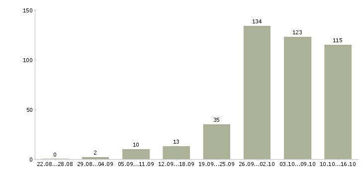 Работа дом интернет работа в Архангельске - Число вакансий в Архангельске по специальности дом интернет работа за 2 месяца