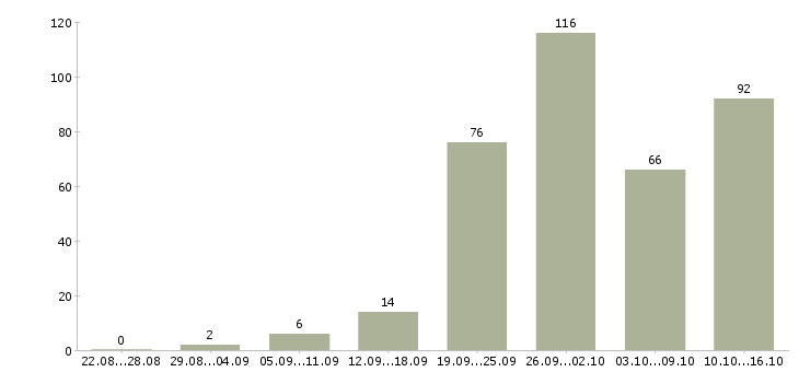 Работа менеджер с обучением в Архангельске - Число вакансий в Архангельске по специальности менеджер с обучением за 2 месяца