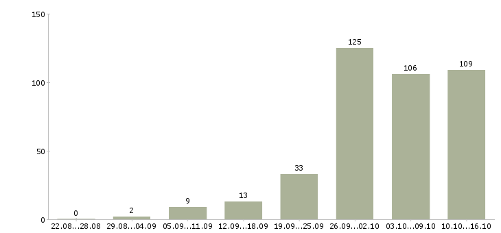Работа работаем в интернете на дому в Архангельске - Число вакансий в Архангельске по специальности работаем в интернете на дому за 2 месяца