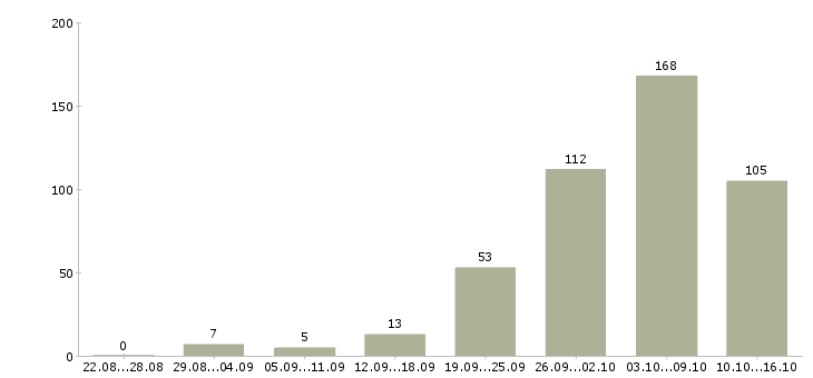 Работа дом интернет работа в Белгороде - Число вакансий в Белгороде по специальности дом интернет работа за 2 месяца