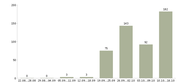 Работа приглашаю на работу в Белгороде - Число вакансий в Белгороде по специальности приглашаю на работу за 2 месяца