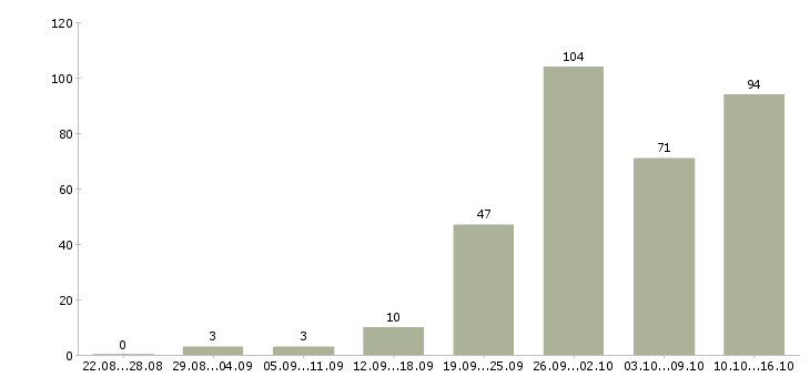 Работа на дому обучение бесплатно в Брянске - Число вакансий в Брянске по специальности на дому обучение бесплатно за 2 месяца