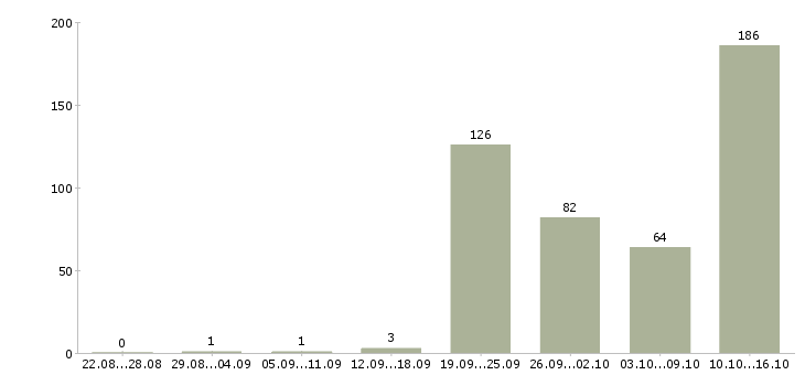 Работа требуются рабочие в Брянске - Число вакансий в Брянске по специальности требуются рабочие за 2 месяца