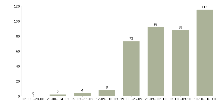 Работа менеджер пк в Владимире - Число вакансий в Владимире по специальности менеджер пк за 2 месяца