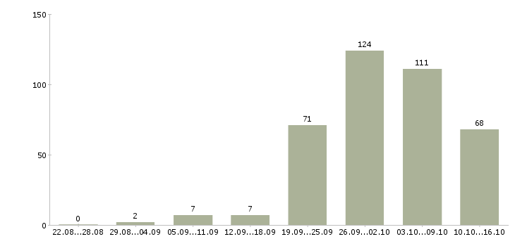 Работа рабочие вахтовым методом в Волгограде - Число вакансий в Волгограде по специальности рабочие вахтовым методом за 2 месяца