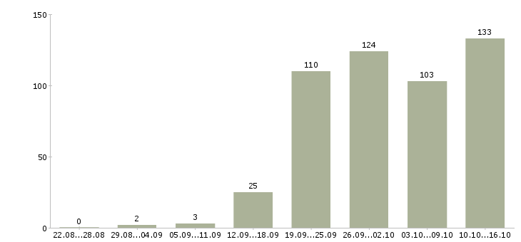Работа продажа услуг в Воронеже - Число вакансий в Воронеже по специальности продажа услуг за 2 месяца