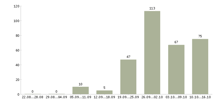 Работа менеджер по привлечению клиентов в Екатеринбурге - Число вакансий в Екатеринбурге по специальности менеджер по привлечению клиентов за 2 месяца