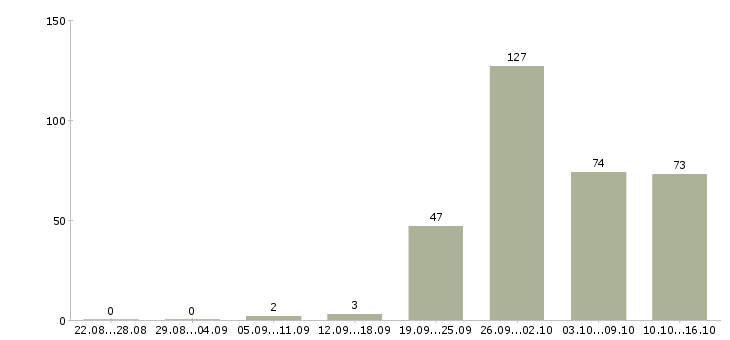 Работа менеджер по продажам на территории в Екатеринбурге - Число вакансий в Екатеринбурге по специальности менеджер по продажам на территории за 2 месяца