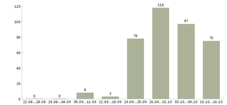 Работа работник в Екатеринбурге - Число вакансий в Екатеринбурге по специальности работник за 2 месяца