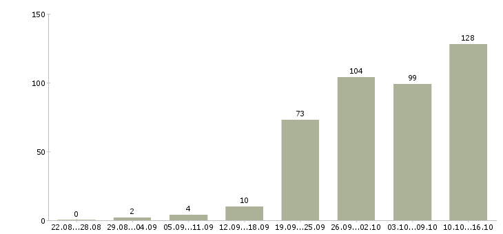 Работа клиент менеджер в Иваново - Число вакансий в Иваново по специальности клиент менеджер за 2 месяца