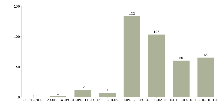 Работа касса в Иркутске - Число вакансий в Иркутске по специальности касса за 2 месяца