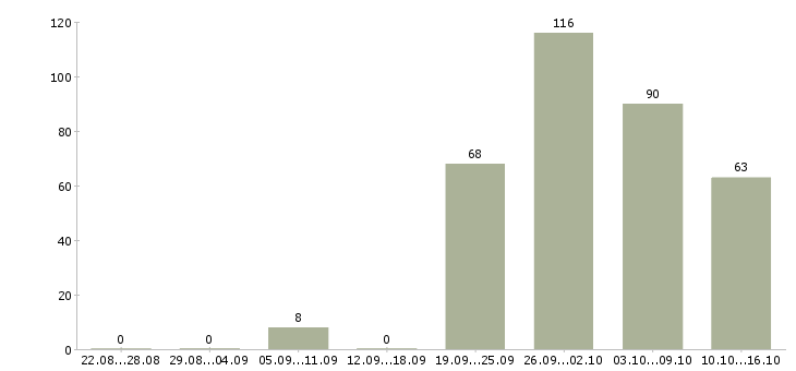 Работа на дому официально в Иркутске - Число вакансий в Иркутске по специальности на дому официально за 2 месяца