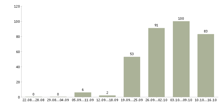 Работа специалист пк в Иркутске - Число вакансий в Иркутске по специальности специалист пк за 2 месяца