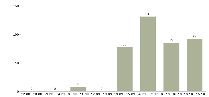 Работа вахтовый метод в Казани - Число вакансий в Казани по специальности вахтовый метод за 2 месяца