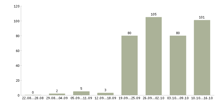 Работа менеджер организации в Казани - Число вакансий в Казани по специальности менеджер организации за 2 месяца