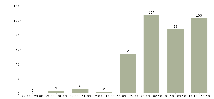 Работа специалисты по работе с клиентами в Казани - Число вакансий в Казани по специальности специалисты по работе с клиентами за 2 месяца