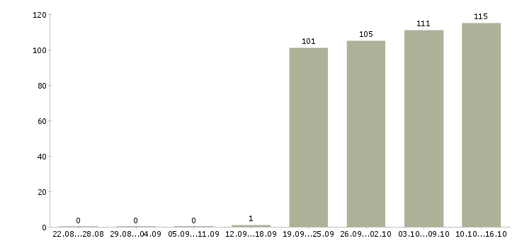 Работа менеджеры в офис в Кирове - Число вакансий в Кирове по специальности менеджеры в офис за 2 месяца