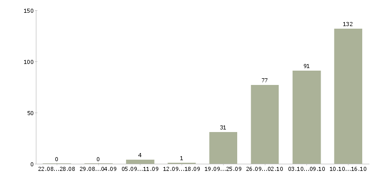 Работа оператор продаж в Кирове - Число вакансий в Кирове по специальности оператор продаж за 2 месяца