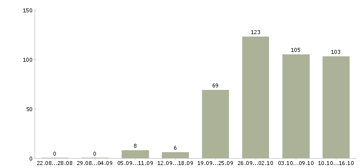 Работа требуется сотрудник в Кирове - Число вакансий в Кирове по специальности требуется сотрудник за 2 месяца