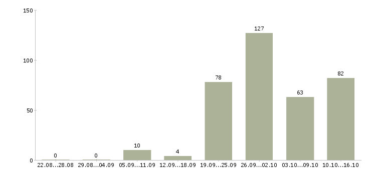 Работа консультанты для продаж в Краснодаре - Число вакансий в Краснодаре по специальности консультанты для продаж за 2 месяца
