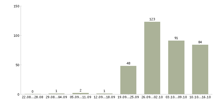 Работа менеджер в крупную компанию в Краснодаре - Число вакансий в Краснодаре по специальности менеджер в крупную компанию за 2 месяца