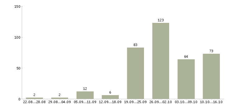 Работа менеджер по продажам заключению договоров в Краснодаре - Число вакансий в Краснодаре по специальности менеджер по продажам заключению договоров за 2 месяца