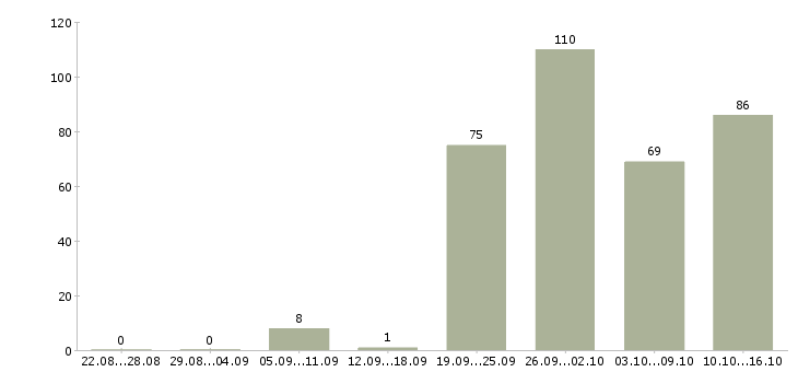 Работа менеджер проекта в Краснодаре - Число вакансий в Краснодаре по специальности менеджер проекта за 2 месяца