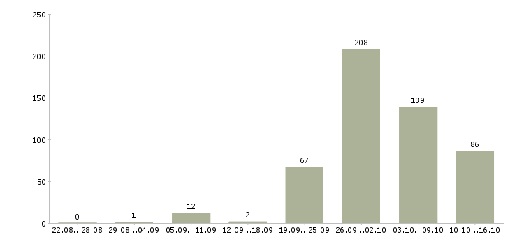 Работа рабочая на производство в Краснодаре - Число вакансий в Краснодаре по специальности рабочая на производство за 2 месяца