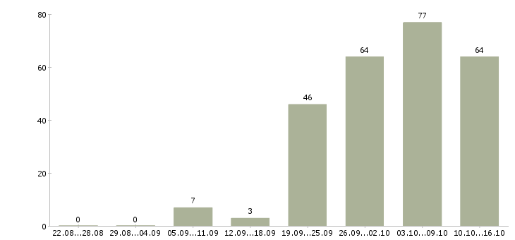 Работа сотрудничество в Краснодаре - Число вакансий в Краснодаре по специальности сотрудничество за 2 месяца