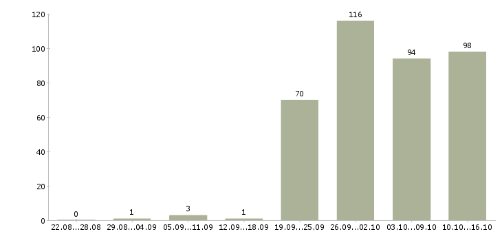 Работа специалист отдела оформления в Краснодаре - Число вакансий в Краснодаре по специальности специалист отдела оформления за 2 месяца
