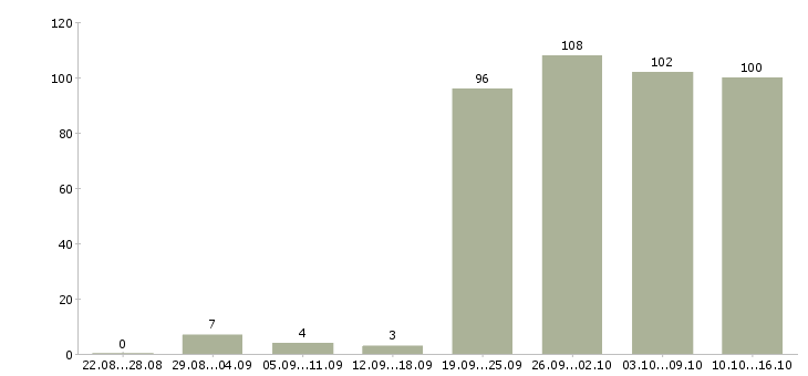 Работа менеджер руководитель в Красноярске - Число вакансий в Красноярске по специальности менеджер руководитель за 2 месяца