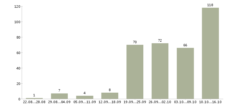 Работа специалист по клиентам в Красноярске - Число вакансий в Красноярске по специальности специалист по клиентам за 2 месяца