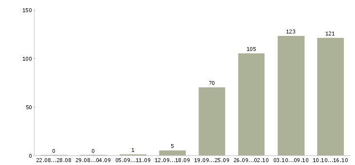 Работа консультанты в Липецке - Число вакансий в Липецке по специальности консультанты за 2 месяца