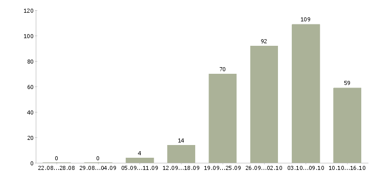 Работа водитель погрузчика на склад в Москве - Число вакансий в Москве по специальности водитель погрузчика на склад за 2 месяца