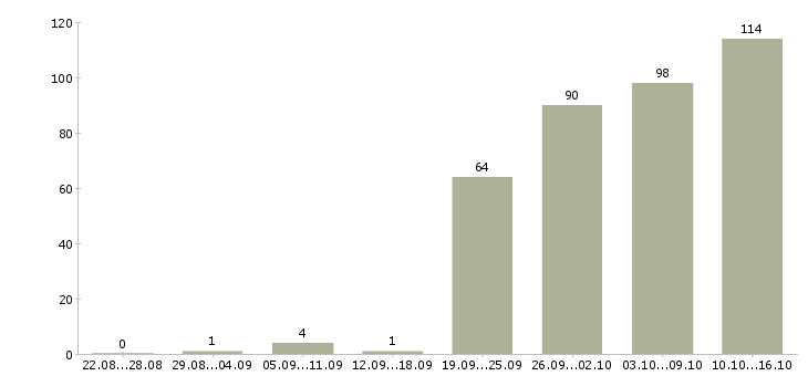 Работа дизайнер макетов в Москве - Число вакансий в Москве по специальности дизайнер макетов за 2 месяца