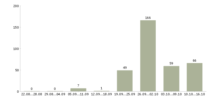Работа кассир банка в Москве - Число вакансий в Москве по специальности кассир банка за 2 месяца