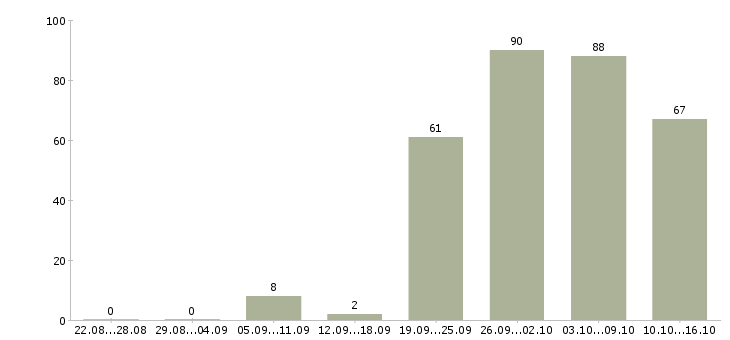 Работа менеджер специальных проектов в Москве - Число вакансий в Москве по специальности менеджер специальных проектов за 2 месяца