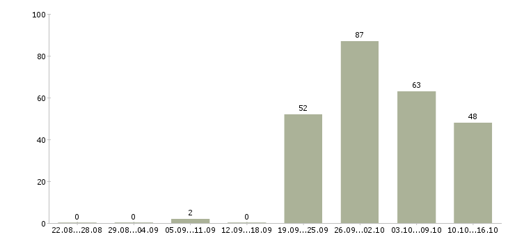 Работа продавец в салон мебели в Москве - Число вакансий в Москве по специальности продавец в салон мебели за 2 месяца