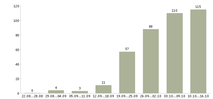 Работа размещение объявлений в интернете в Москве - Число вакансий в Москве по специальности размещение объявлений в интернете за 2 месяца