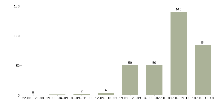 Работа руководитель рекламного отдела в Москве - Число вакансий в Москве по специальности руководитель рекламного отдела за 2 месяца