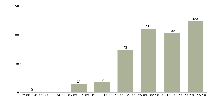 Работа сотрудники для работы онлайн в Москве - Число вакансий в Москве по специальности сотрудники для работы онлайн за 2 месяца
