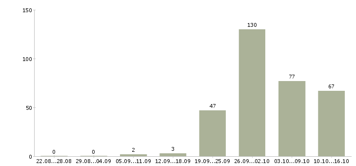 Работа торговый представитель в организацию в Москве - Число вакансий в Москве по специальности торговый представитель в организацию за 2 месяца