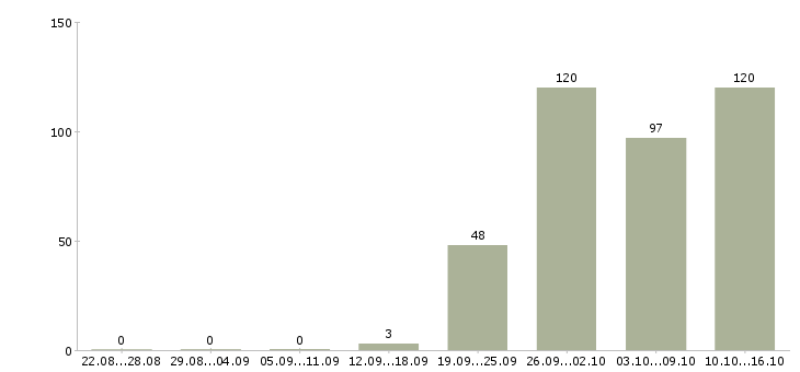 Работа требуется управляющая компанией в Москве - Число вакансий в Москве по специальности требуется управляющая компанией за 2 месяца