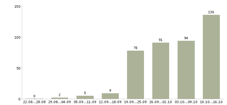 Работа удаленный оператор в Москве - Число вакансий в Москве по специальности удаленный оператор за 2 месяца