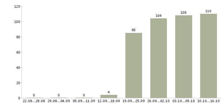Работа начальник в Мурманске - Число вакансий в Мурманске по специальности начальник за 2 месяца