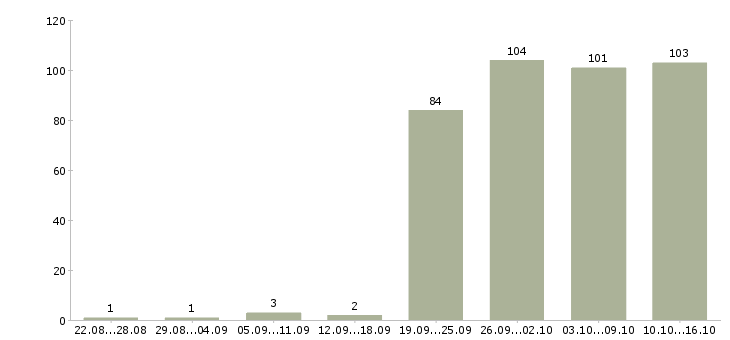Работа менеджер по товару в Новосибирске - Число вакансий в Новосибирске по специальности менеджер по товару за 2 месяца