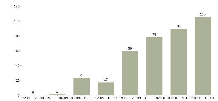 Работа работаем дома в интернете обучение в Новосибирске - Число вакансий в Новосибирске по специальности работаем дома в интернете обучение за 2 месяца