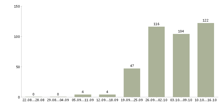 Работа управляющий компанией в Новосибирске - Число вакансий в Новосибирске по специальности управляющий компанией за 2 месяца