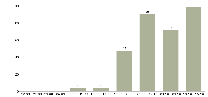 Работа менеджер по продажам в компанию в Оренбурге - Число вакансий в Оренбурге по специальности менеджер по продажам в компанию за 2 месяца